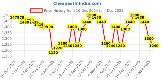 firstcry.com Babyhug Woven Sleeveless Fit & Flared Sequined on Yoke Party Dress with Bow Applique & Frill Detailing On Hem- Light Blue babyhug Price History Graph from 16 Dec 2024 to 4 Dec 2025