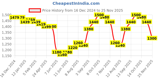 firstcry.com Babyhug Woven Sleeveless Fit & Flared Sequined on Yoke Party Dress with Bow Applique & Frill Detailing On Hem- Light Blue babyhug Price History Graph from 16 Dec 2024 to 25 Nov 2025