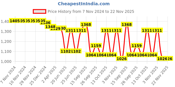 firstcry.com Babyhug Woven Sleeveless Fit & Flared Sequined Party Frock with Floral Applique - Red babyhug Price History Graph from 7 Nov 2024 to 21 Nov 2025