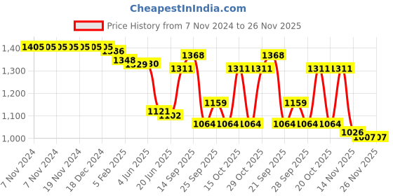 firstcry.com Babyhug Woven Sleeveless Fit & Flared Sequined Party Frock with Floral Applique - Red babyhug Price History Graph from 7 Nov 2024 to 26 Nov 2025
