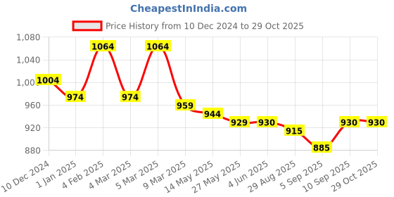 firstcry.com Babyhug Woven Sleeveless Fit & Flared Shimmered Party Frock with Floral Applique & Bow Detailing - Pink babyhug Price History Graph from 10 Dec 2024 to 29 Oct 2025