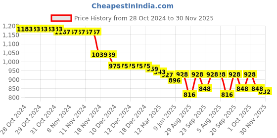 firstcry.com Babyhug Woven Sleeveless Fit & Flared Striped Party Frock with Bow Detailing - Blue babyhug Price History Graph from 28 Oct 2024 to 30 Nov 2025