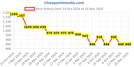 firstcry.com Babyhug Woven Sleeveless Fit & Flared Striped Party Frock with Bow Detailing - Blue babyhug Price History Graph from 25 Oct 2024 to 25 Nov 2025