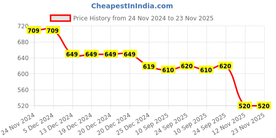 firstcry.com Babyhug Woven Sleeveless Fit & Flared Textured Party Frock with Bow Applique - Pink babyhug Price History Graph from 24 Nov 2024 to 22 Nov 2025