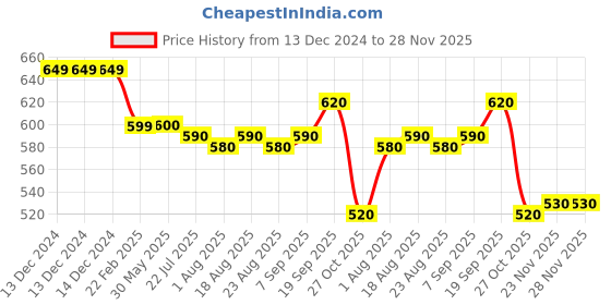 firstcry.com Babyhug Woven Sleeveless Fit & Flared Textured Party Frock with Bow Applique - Pink babyhug Price History Graph from 13 Dec 2024 to 28 Nov 2025