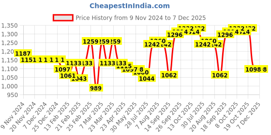 firstcry.com Babyhug Woven Sleeveless Fit & Flared Textured Party Frock with Floral Applique - Maroon babyhug Price History Graph from 9 Nov 2024 to 6 Dec 2025