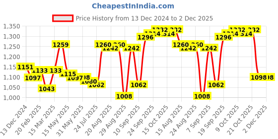 firstcry.com Babyhug Woven Sleeveless Fit & Flared  Textured Party Frock with Floral Applique - Maroon babyhug Price History Graph from 13 Dec 2024 to 2 Dec 2025
