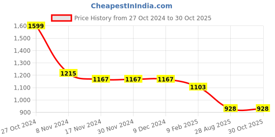 firstcry.com Babyhug Woven Sleeveless Fit & Flared Textured   Party Layered  Frock with Floral Applique - Red & White babyhug Price History Graph from 27 Oct 2024 to 29 Oct 2025