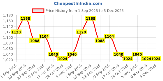 firstcry.com Babyhug Woven Sleeveless Flared Partywear Dress with Pintuck Detailing & Floral Corsages - Red babyhug Price History Graph from 1 Sep 2025 to 4 Dec 2025