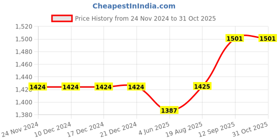 firstcry.com Babyhug Woven Sleeveless Floral & Sequin Embroidered Kurti Palazzo Set with Dupatta - Teal Blue babyhug Price History Graph from 24 Nov 2024 to 30 Oct 2025