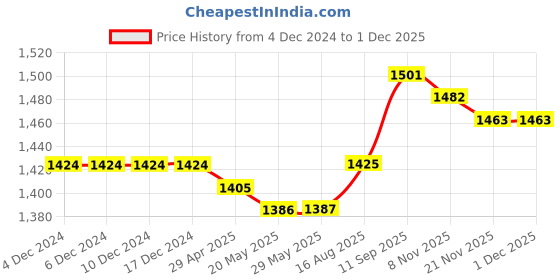 firstcry.com Babyhug Woven Sleeveless Floral & Sequin Embroidered Kurti Palazzo Set with Dupatta - Teal Blue babyhug Price History Graph from 4 Dec 2024 to 30 Nov 2025