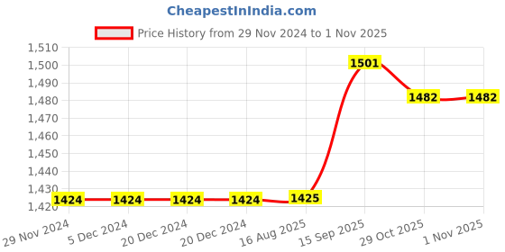 firstcry.com Babyhug Woven Sleeveless Floral & Sequin Embroidered Kurti Palazzo Set with Dupatta - Teal Blue babyhug Price History Graph from 29 Nov 2024 to 31 Oct 2025