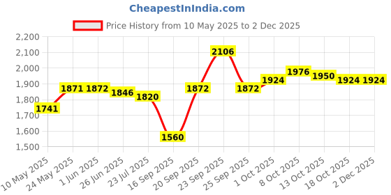 firstcry.com Babyhug Woven Sleeveless Floral Embroidered Choli Lehenga Set with Dupatta & Sequin Detailing - Purple babyhug Price History Graph from 10 May 2025 to 30 Nov 2025