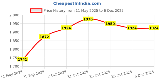firstcry.com Babyhug Woven Sleeveless Floral Embroidered Choli Lehenga Set with Dupatta & Sequin Detailing - Purple babyhug Price History Graph from 11 May 2025 to 5 Dec 2025