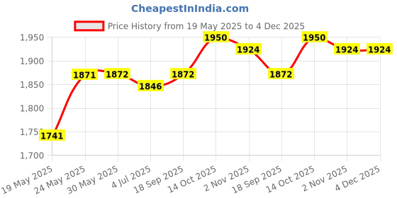 firstcry.com Babyhug Woven Sleeveless Floral Embroidered Choli Lehenga Set with Dupatta & Sequin Detailing - Purple babyhug Price History Graph from 19 May 2025 to 3 Dec 2025