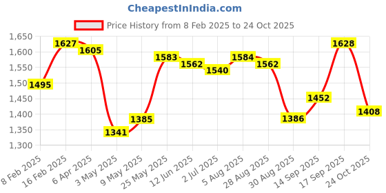 firstcry.com Babyhug Woven Sleeveless Floral Embroidered Choli Lehenga with Dupatta - Off White babyhug Price History Graph from 8 Feb 2025 to 24 Oct 2025