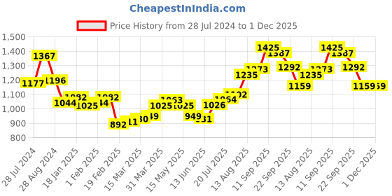 firstcry.com Babyhug Woven Sleeveless Floral Embroidered Halter Neck Chanderi Kurti Palazo Set with Dupatta - Pink babyhug Price History Graph from 28 Jul 2024 to 30 Nov 2025