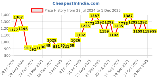 firstcry.com Babyhug Woven Sleeveless Floral Embroidered Halter Neck Chanderi Kurti Palazo Set with Dupatta - Pink babyhug Price History Graph from 29 Jul 2024 to 30 Nov 2025