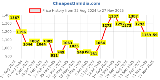 firstcry.com Babyhug Woven  Sleeveless Floral Embroidered Halter Neck Chanderi Kurti Palazo Set with Dupatta - Pink babyhug Price History Graph from 23 Aug 2024 to 27 Nov 2025