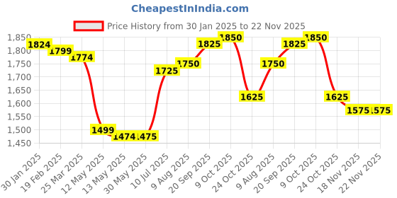 firstcry.com Babyhug Woven Sleeveless Floral Embroidered Halter Neck Choli with Lehenga and Net Dupatta Set - Teal Blue babyhug Price History Graph from 30 Jan 2025 to 22 Nov 2025