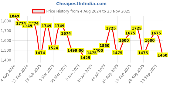 firstcry.com Babyhug Woven Sleeveless Floral Embroidered Kurti & Sharara Set with Dupatta - Teal & Pink babyhug Price History Graph from 4 Aug 2024 to 23 Nov 2025