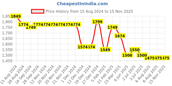 firstcry.com Babyhug Woven Sleeveless Floral Embroidered Kurti & Sharara Set with Dupatta - Teal & Pink babyhug Price History Graph from 15 Aug 2024 to 15 Nov 2025