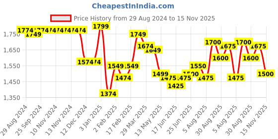firstcry.com Babyhug Woven Sleeveless Floral Embroidered Kurti & Sharara Set with Dupatta - Teal & Pink babyhug Price History Graph from 29 Aug 2024 to 15 Nov 2025