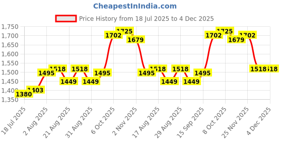 firstcry.com Babyhug Woven Sleeveless Floral Embroidered Kurti Gharara Set with Dupatta - Fuschia babyhug Price History Graph from 18 Jul 2025 to 3 Dec 2025