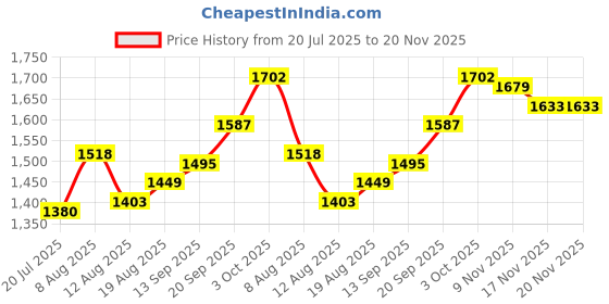 firstcry.com Babyhug Woven Sleeveless Floral Embroidered Kurti Gharara Set with Dupatta - Fuschia babyhug Price History Graph from 20 Jul 2025 to 19 Nov 2025