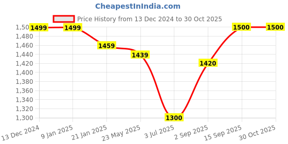 firstcry.com Babyhug Woven Sleeveless Floral Embroidered Kurti with Foil Printed Palazzo & Sequenced Dupatta -Fuschia babyhug Price History Graph from 13 Dec 2024 to 30 Oct 2025