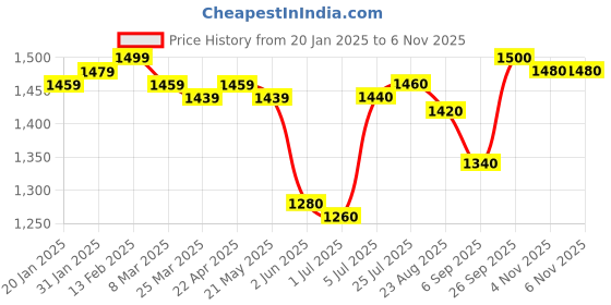 firstcry.com Babyhug Woven Sleeveless Floral Embroidered Kurti with Foil Printed Palazzo & Sequenced Dupatta -Fuschia babyhug Price History Graph from 20 Jan 2025 to 5 Nov 2025