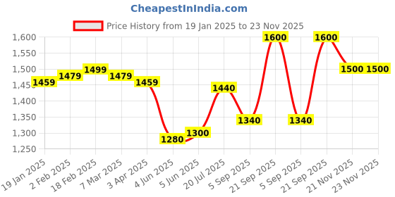 firstcry.com Babyhug Woven Sleeveless Floral Embroidered Kurti with Foil Printed Palazzo & Sequenced Dupatta -Fuschia babyhug Price History Graph from 19 Jan 2025 to 23 Nov 2025