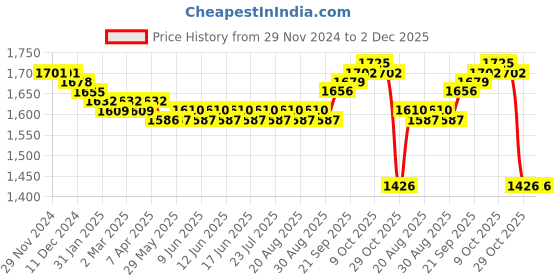 firstcry.com Babyhug Woven Sleeveless Floral Foil Printed Choli Lehenga Set with Dupatta & Tassel Detailing - Pink & Blue babyhug Price History Graph from 29 Nov 2024 to 1 Dec 2025