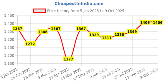 firstcry.com Babyhug Woven Sleeveless Floral  Foil Printed Kurti & Gharara Set with Dupatta & Sequin Embroidery Detailing  - Fuschia babyhug Price History Graph from 5 Jan 2025 to 9 Oct 2025