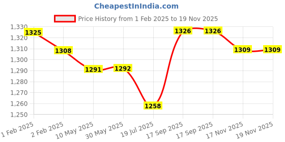 firstcry.com Babyhug Woven Sleeveless Floral Printed & Lace Detailing Lehenga Choli Set With Dupatta - Yellow babyhug Price History Graph from 1 Feb 2025 to 19 Nov 2025