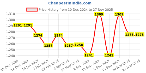 firstcry.com Babyhug Woven Sleeveless Floral Printed Choli Lehenga Set with Dupatta & Lace Detailing - Yellow babyhug Price History Graph from 10 Dec 2024 to 27 Nov 2025