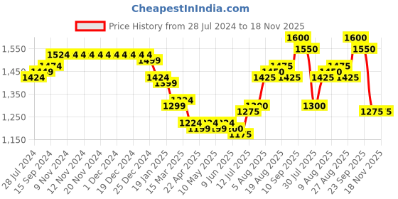 firstcry.com Babyhug Woven Sleeveless Floral Printed Choli Lehenga Set With Dupatta - Pink babyhug Price History Graph from 28 Jul 2024 to 17 Nov 2025