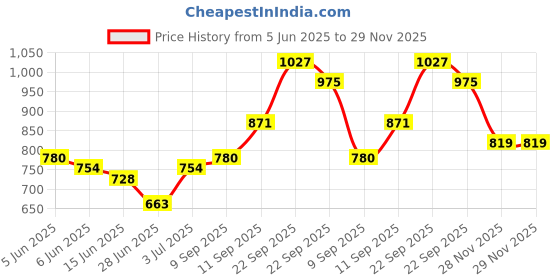 firstcry.com Babyhug Woven Sleeveless Floral Printed Ethnic Jumpsuit - Orange babyhug Price History Graph from 5 Jun 2025 to 28 Nov 2025