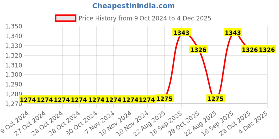 firstcry.com Babyhug Woven Sleeveless Floral Printed Fit & Flared Party Frock with Frill Detailing - White Pink & Red babyhug Price History Graph from 9 Oct 2024 to 3 Dec 2025