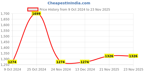 firstcry.com Babyhug Woven Sleeveless Floral Printed Fit & Flared Party Frock with Frill Detailing  - White Pink & Red babyhug Price History Graph from 9 Oct 2024 to 22 Nov 2025