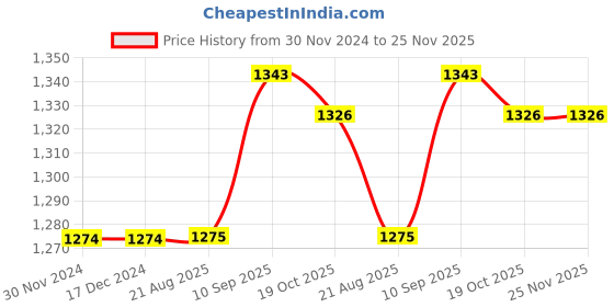firstcry.com Babyhug Woven Sleeveless Floral Printed Fit & Flared Party Frock with Frill Detailing  - White Pink & Red babyhug Price History Graph from 30 Nov 2024 to 24 Nov 2025