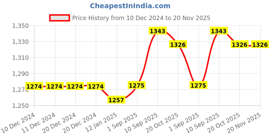 firstcry.com Babyhug Woven Sleeveless Floral Printed Fit & Flared Party Frock with Frill Detailing - White Pink & Red babyhug Price History Graph from 10 Dec 2024 to 20 Nov 2025
