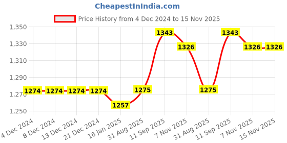 firstcry.com Babyhug Woven Sleeveless Floral Printed Fit & Flared Party Frock with Frill Detailing- White Pink & Red babyhug Price History Graph from 4 Dec 2024 to 15 Nov 2025