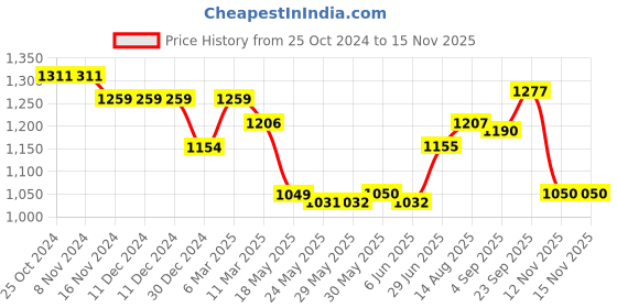 firstcry.com Babyhug Woven Sleeveless Floral Printed Kurta & Gharara Set with Dupatta - White babyhug Price History Graph from 25 Oct 2024 to 15 Nov 2025