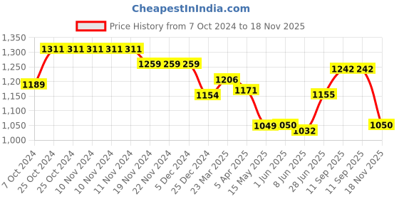firstcry.com Babyhug Woven Sleeveless Floral Printed Kurta & Gharara Set with Dupatta - White babyhug Price History Graph from 7 Oct 2024 to 18 Nov 2025