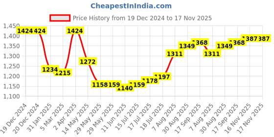 firstcry.com Babyhug Woven Sleeveless Floral Printed Kurta Gharara & Dupatta with Lace Detailing - Pink babyhug Price History Graph from 19 Dec 2024 to 17 Nov 2025