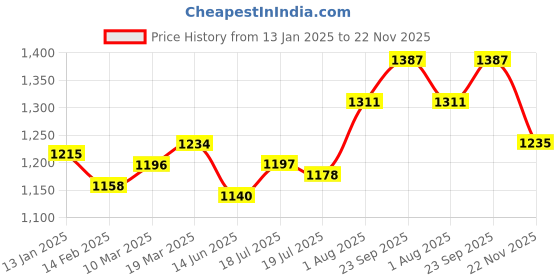 firstcry.com Babyhug Woven Sleeveless Floral Printed Kurta Gharara & Dupatta with Lace Detailing - Pink babyhug Price History Graph from 13 Jan 2025 to 22 Nov 2025