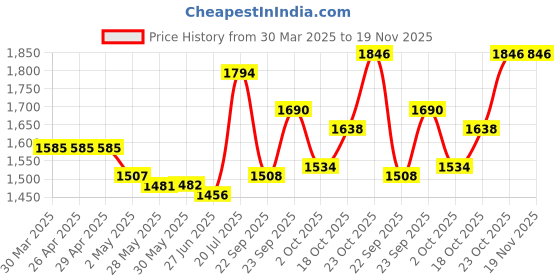 firstcry.com Babyhug Woven Sleeveless Floral Sequenced Embroidered Choli Lehenga Set With Dupatta - Pink babyhug Price History Graph from 30 Mar 2025 to 19 Nov 2025
