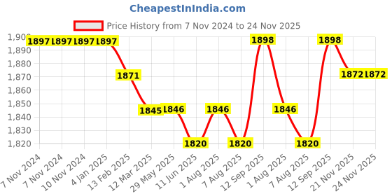 firstcry.com Babyhug Woven Sleeveless Floral Sequin Embroidered Choli with Brocade Lehenga & Dupatta Set - Red & Off White babyhug Price History Graph from 7 Nov 2024 to 23 Nov 2025