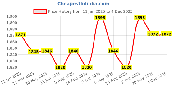 firstcry.com Babyhug Woven Sleeveless Floral Sequin Embroidered Choli with Brocade Lehenga & Dupatta Set - Red & Off White babyhug Price History Graph from 11 Jan 2025 to 3 Dec 2025